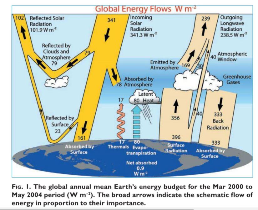 Radiative balance 2009