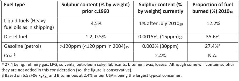 SO2 content table