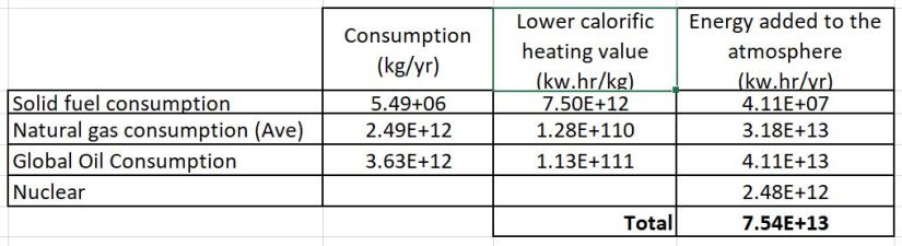 Total heat added table